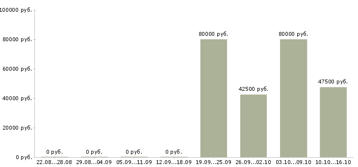 Вакансии водитель с личным автотранспортом Санкт-петербург - Медиана зарплат водитель с личным автотранспортом Санкт-петербург за 2 месяца