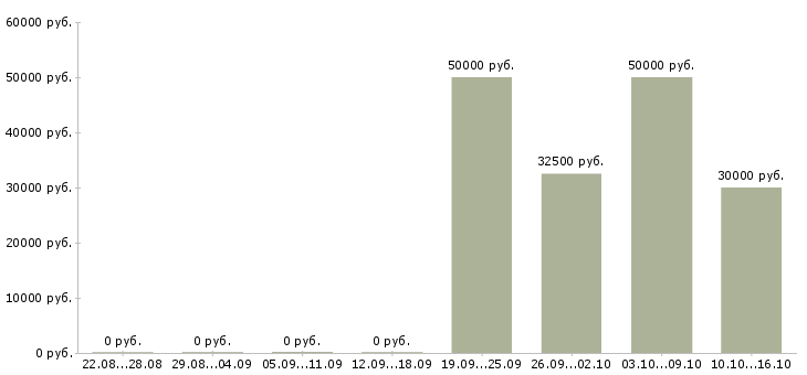 Вакансии заработок в успешной компании в Хабаровске - Медиана зарплат заработок в успешной компании в Хабаровске за 2 месяца