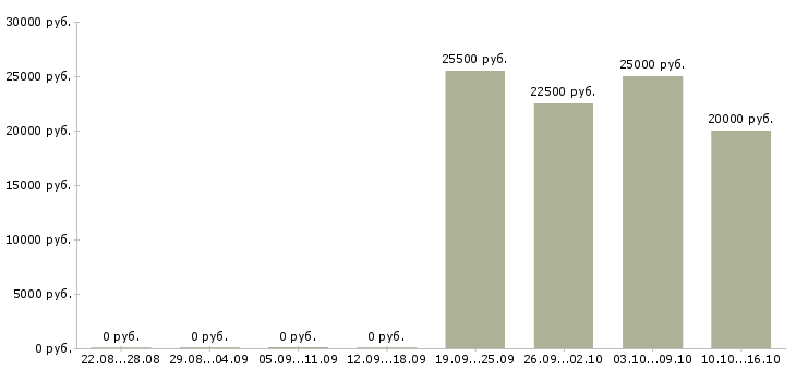 Вакансии информационный сотрудник удаленно в Курске - Медиана зарплат информационный сотрудник удаленно в Курске за 2 месяца