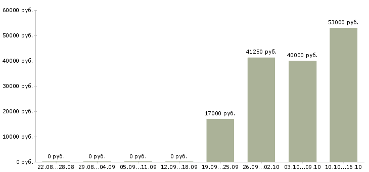 Вакансии менеджер агентских продаж Татарстан - Медиана зарплат менеджер агентских продаж Татарстан за 2 месяца
