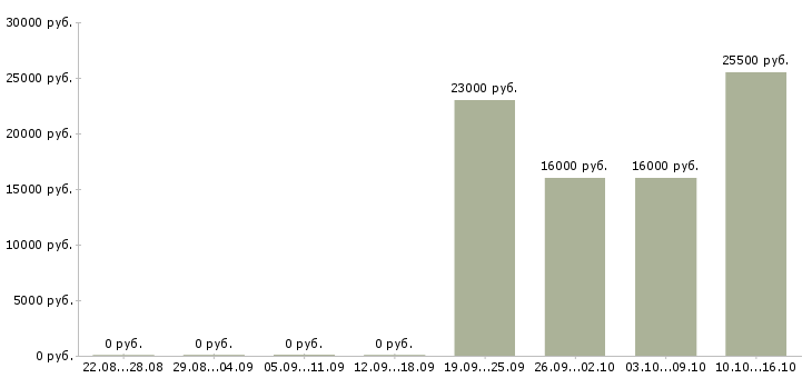 Вакансии менеджер активных продаж корпоративным клиентам в Тамбове - Медиана зарплат менеджер активных продаж корпоративным клиентам в Тамбове за 2 месяца
