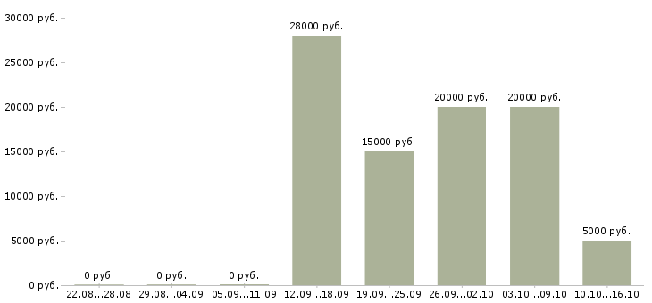 Вакансии менеджер в интернете свободный график Йошкар-ола - Медиана зарплат менеджер в интернете свободный график Йошкар-ола за 2 месяца