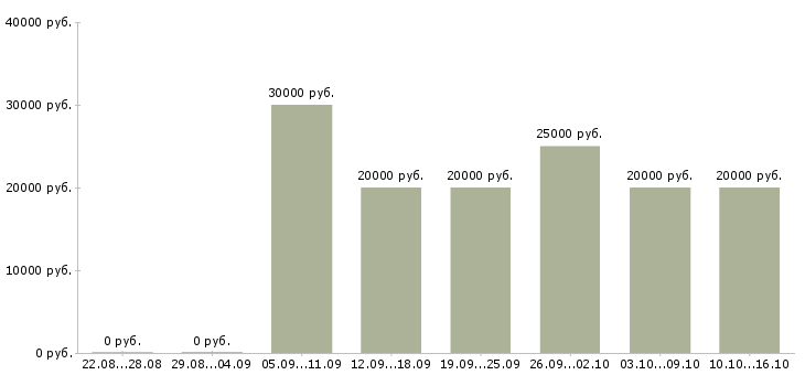 Вакансии менеджер в офис на дому в Калининграде - Медиана зарплат менеджер в офис на дому в Калининграде за 2 месяца