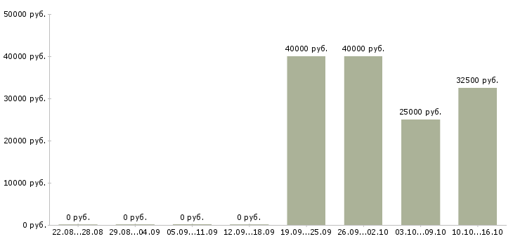 Вакансии менеджер по выдаче товара в Хабаровске - Медиана зарплат менеджер по выдаче товара в Хабаровске за 2 месяца