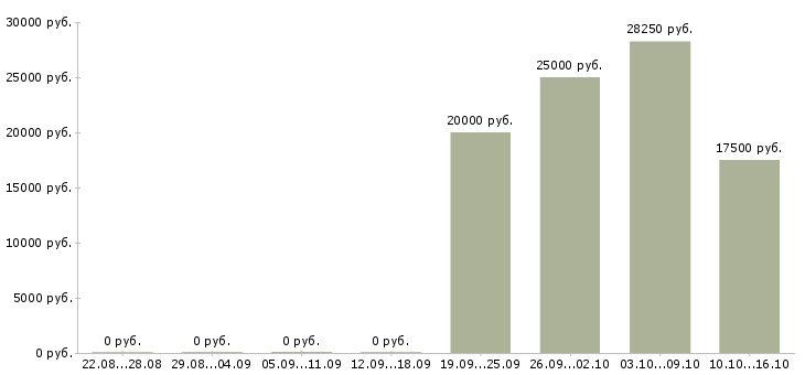 Вакансии менеджер по подбору клиентов в Пензе - Медиана зарплат менеджер по подбору клиентов в Пензе за 2 месяца