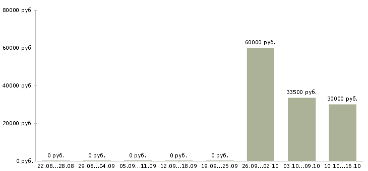 Вакансии менеджер по поиску ключевых клиентов в Волгограде - Медиана зарплат менеджер по поиску ключевых клиентов в Волгограде за 2 месяца