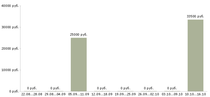 Вакансии менеджер по продажам b2b услуг в Челябинске - Медиана зарплат менеджер по продажам b2b услуг в Челябинске за 2 месяца