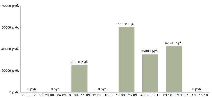 Вакансии менеджер по продажам ключевым клиентам в Твери - Медиана зарплат менеджер по продажам ключевым клиентам в Твери за 2 месяца