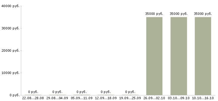 Вакансии менеджер по продажам решений в Абакане - Медиана зарплат менеджер по продажам решений в Абакане за 2 месяца