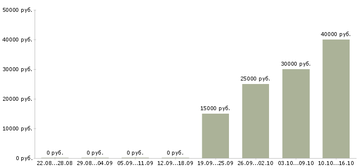 Вакансии менеджер по продажам федеральная компания в Рязани - Медиана зарплат менеджер по продажам федеральная компания в Рязани за 2 месяца