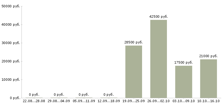 Вакансии менеджер по продвижению в интернете в Кирове - Медиана зарплат менеджер по продвижению в интернете в Кирове за 2 месяца