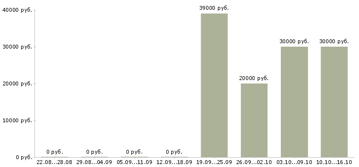 Вакансии менеджер по работе с сто Нижний новгород - Медиана зарплат менеджер по работе с сто Нижний новгород за 2 месяца