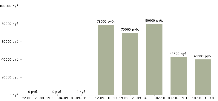 Вакансии менеджер по развитию и привлечению в Химках - Медиана зарплат менеджер по развитию и привлечению в Химках за 2 месяца