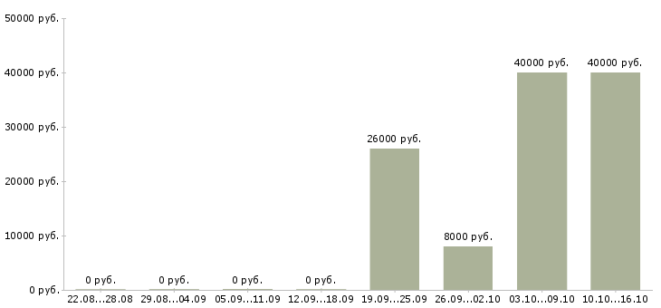 Вакансии менеджер по развитию корпоративных клиентов в Тамбове - Медиана зарплат менеджер по развитию корпоративных клиентов в Тамбове за 2 месяца