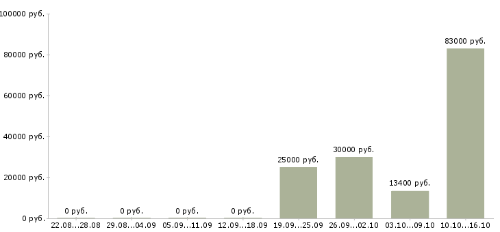 Вакансии менеджер по развитию корпоративных продаж в Пскове - Медиана зарплат менеджер по развитию корпоративных продаж в Пскове за 2 месяца