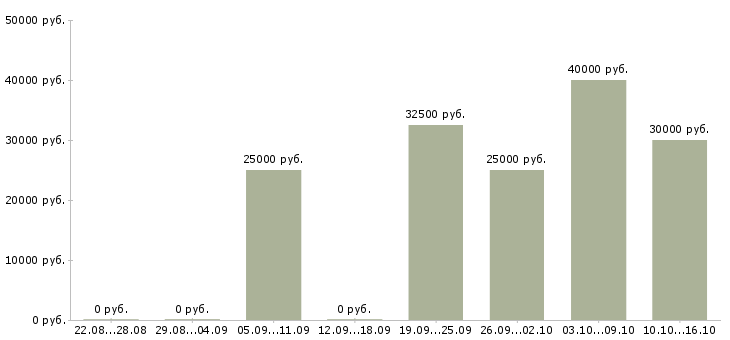 Вакансии менеджер по формированию клиентской базы в Тюмени - Медиана зарплат менеджер по формированию клиентской базы в Тюмени за 2 месяца
