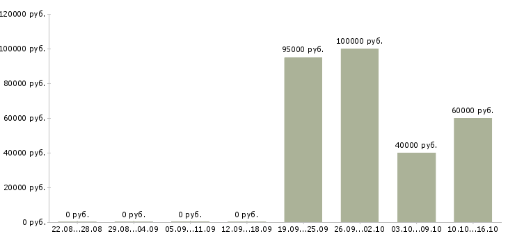 Вакансии менеджер с личным авто в Екатеринбурге - Медиана зарплат менеджер с личным авто в Екатеринбурге за 2 месяца