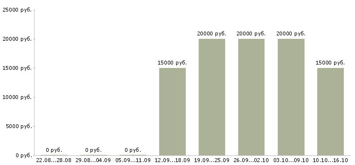 Вакансии менеджер с перспективой роста в Саранске - Медиана зарплат менеджер с перспективой роста в Саранске за 2 месяца