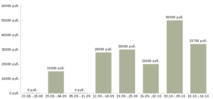 Вакансии на дому гибкий график в Сыктывкаре - Медиана зарплат на дому гибкий график в Сыктывкаре за 2 месяца