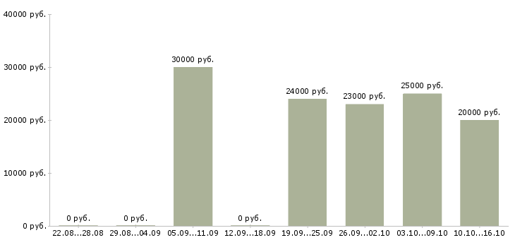 Вакансии набираем сотрудников для удаленной работы в Воронеже - Медиана зарплат набираем сотрудников для удаленной работы в Воронеже за 2 месяца