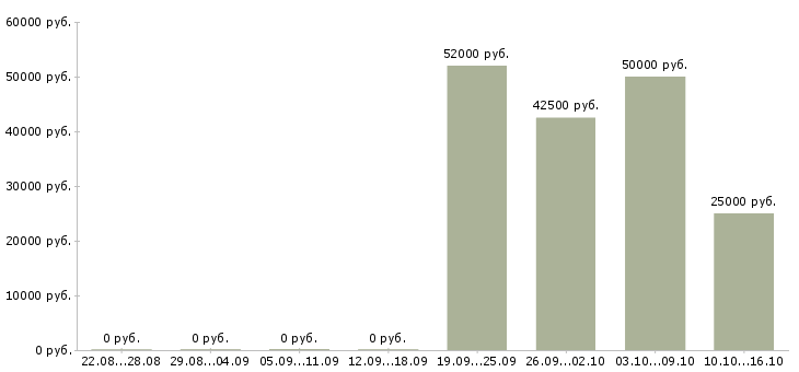 Вакансии начальник отдела организации продаж Ростов-на-дону - Медиана зарплат начальник отдела организации продаж Ростов-на-дону за 2 месяца