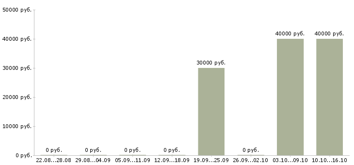 Вакансии помощник менеджера по оптовым продажам в Москве - Медиана зарплат помощник менеджера по оптовым продажам в Москве за 2 месяца