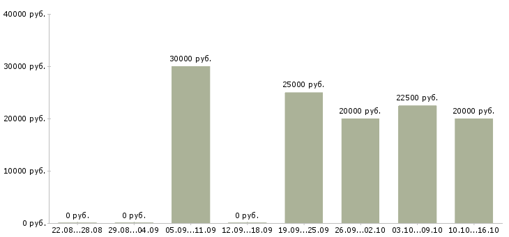 Вакансии предлагаю официальную работу из дома в Калуге - Медиана зарплат предлагаю официальную работу из дома в Калуге за 2 месяца