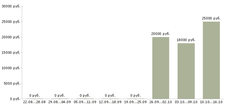 Вакансии приглашаем на работу в интернете в Махачкале - Медиана зарплат приглашаем на работу в интернете в Махачкале за 2 месяца