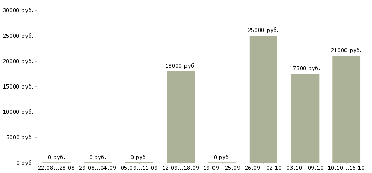 Вакансии приглашаем удаленного сотрудника в Воронеже - Медиана зарплат приглашаем удаленного сотрудника в Воронеже за 2 месяца