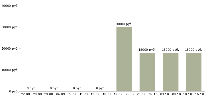 Вакансии продавец отдела розничных продаж в Иркутске - Медиана зарплат продавец отдела розничных продаж в Иркутске за 2 месяца