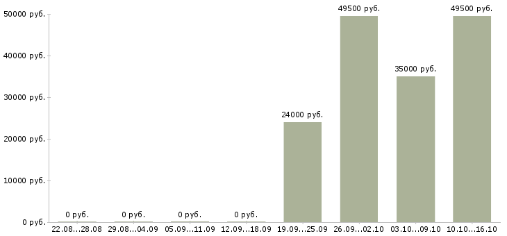Вакансии производственный разнорабочий в Саратове - Медиана зарплат производственный разнорабочий в Саратове за 2 месяца