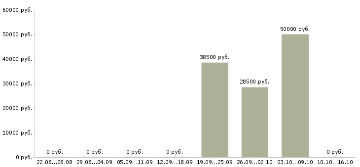 Вакансии разнорабочий на производство с проживанием в Уфе - Медиана зарплат разнорабочий на производство с проживанием в Уфе за 2 месяца