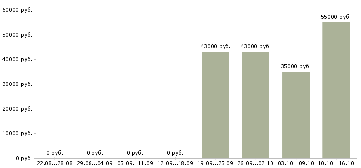 Вакансии разнорабочий на упаковку в Белгороде - Медиана зарплат разнорабочий на упаковку в Белгороде за 2 месяца