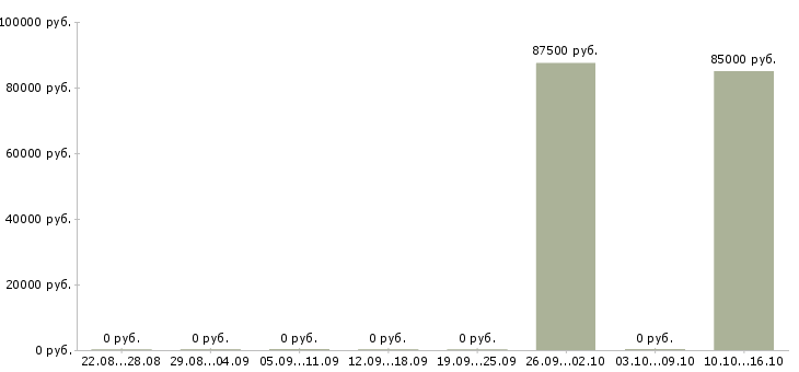 Вакансии сотрудник в отдел переговоров в Дзержинске - Медиана зарплат сотрудник в отдел переговоров в Дзержинске за 2 месяца