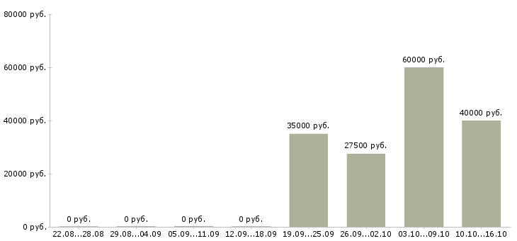 Вакансии специалист по ведению переговоров Марий эл - Медиана зарплат специалист по ведению переговоров Марий эл за 2 месяца