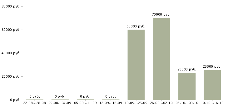 Вакансии специалист по документам в бухгалтерию в Новосибирске - Медиана зарплат специалист по документам в бухгалтерию в Новосибирске за 2 месяца