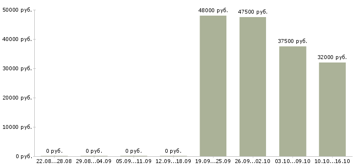 Вакансии специалист по обработке первичной документации Санкт-петербург - Медиана зарплат специалист по обработке первичной документации Санкт-петербург за 2 месяца