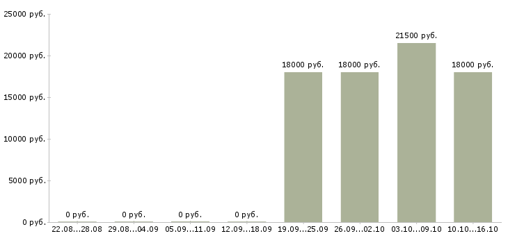 Вакансии специалист с опытом оператора в Архангельске - Медиана зарплат специалист с опытом оператора в Архангельске за 2 месяца