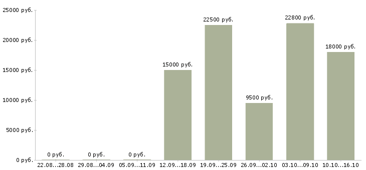 Вакансии требуется менеджер онлайн в Астрахани - Медиана зарплат требуется менеджер онлайн в Астрахани за 2 месяца