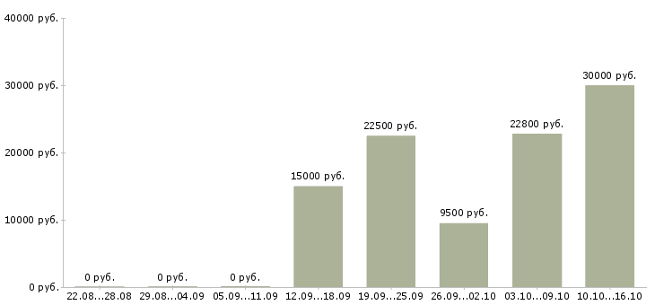 Вакансии требуется онлайн менеджер в Астрахани - Медиана зарплат требуется онлайн менеджер в Астрахани за 2 месяца