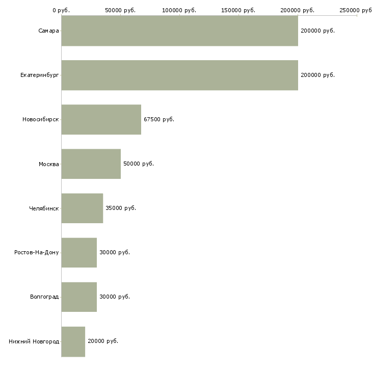 Поиск работы менеджер по поисковому продвижению-Медиана зарплаты для вакансии «менеджер по поисковому продвижению» в других городах