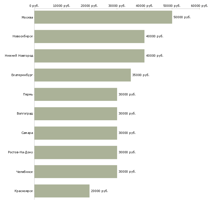 Поиск работы менеджер по продажам b2b услуг-Медиана зарплаты для вакансии «менеджер по продажам b2b услуг» в других городах