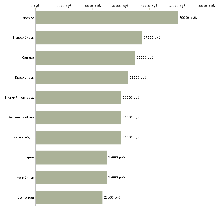 Поиск работы менеджер по формированию клиентской базы-Медиана зарплаты для вакансии «менеджер по формированию клиентской базы» в других городах