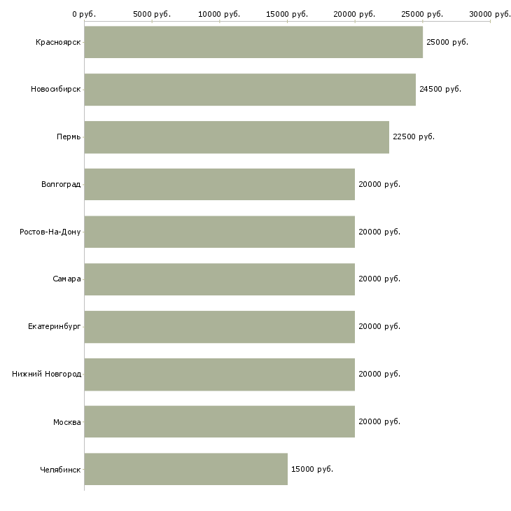 Поиск работы набираем сотрудников для удаленной работы-Медиана зарплаты для вакансии «набираем сотрудников для удаленной работы» в других городах