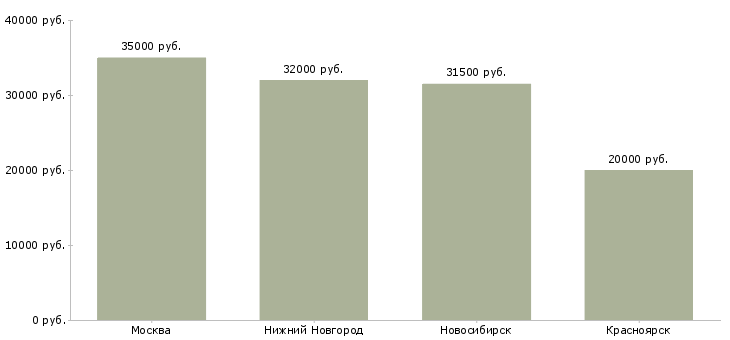 Поиск работы помощник менеджера по оптовым продажам-Медиана зарплаты для вакансии «помощник менеджера по оптовым продажам» в других городах