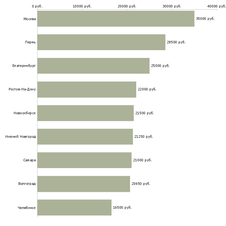 Поиск работы продавец отдела розничных продаж-Медиана зарплаты для вакансии «продавец отдела розничных продаж» в других городах