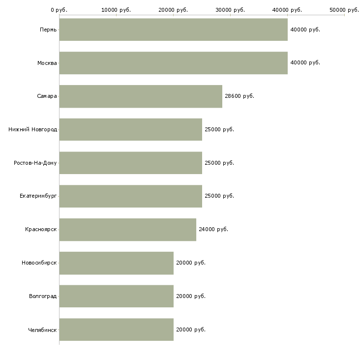 Поиск работы специалист по обработке первичной документации-Медиана зарплаты для вакансии «специалист по обработке первичной документации» в других городах