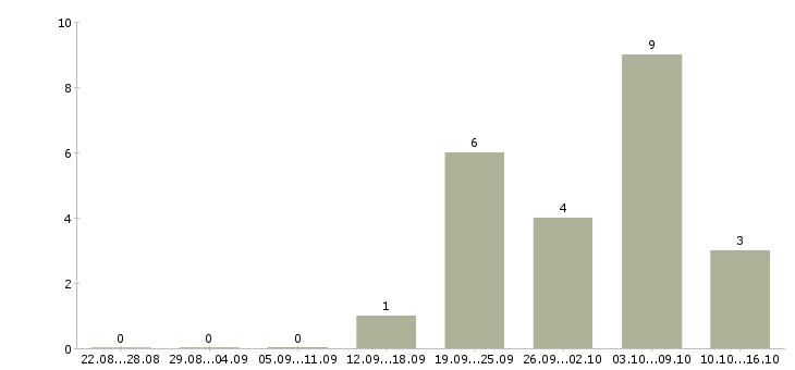 Работа менеджер в интернете свободный график Йошкар-ола - Число вакансий Йошкар-ола по специальности менеджер в интернете свободный график за 2 месяца