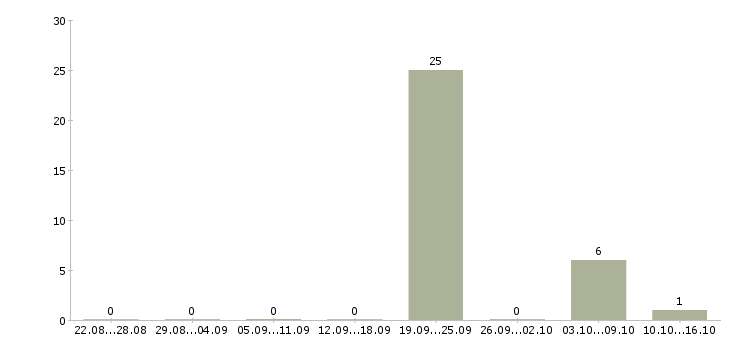 Работа агент по аренде с обучением Ростов-на-дону - Число вакансий Ростов-на-дону по специальности агент по аренде с обучением за 2 месяца