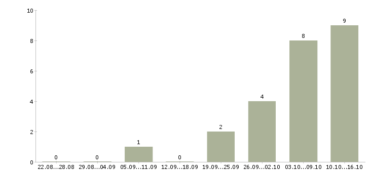 Работа начальник отдела организации продаж Ростов-на-дону - Число вакансий Ростов-на-дону по специальности начальник отдела организации продаж за 2 месяца